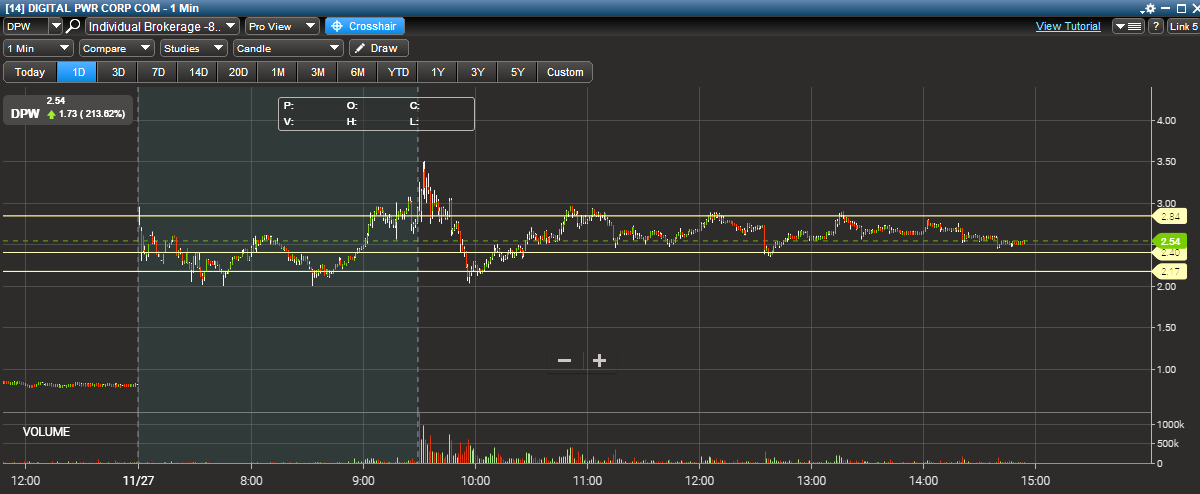 Dpw Stock Chart