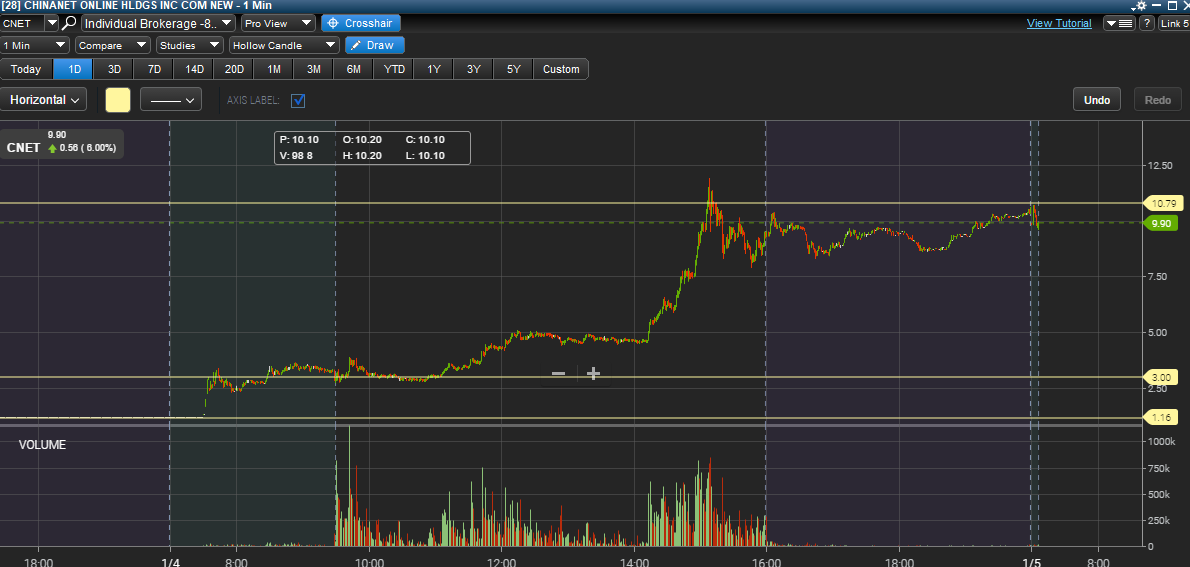 Cnet Stock Chart