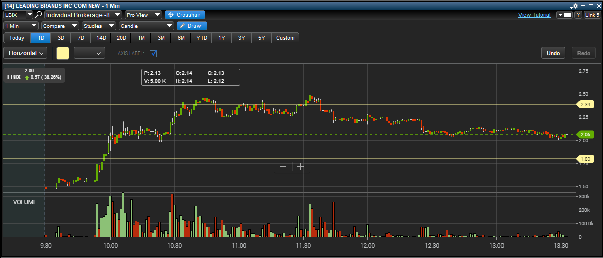 lbix stock winner today